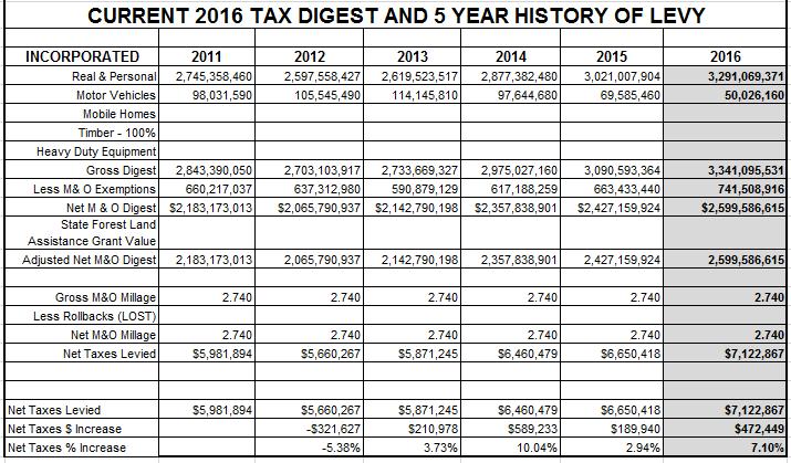 Current Tax Digest and 5 Year History of Levy 137 Property Tax Math 101-The Total Digest View Fair Market Assessed Value(FMV) 100% Value(AV) 40% Total Property $3,750,000,000 $1,500,000,000 Less