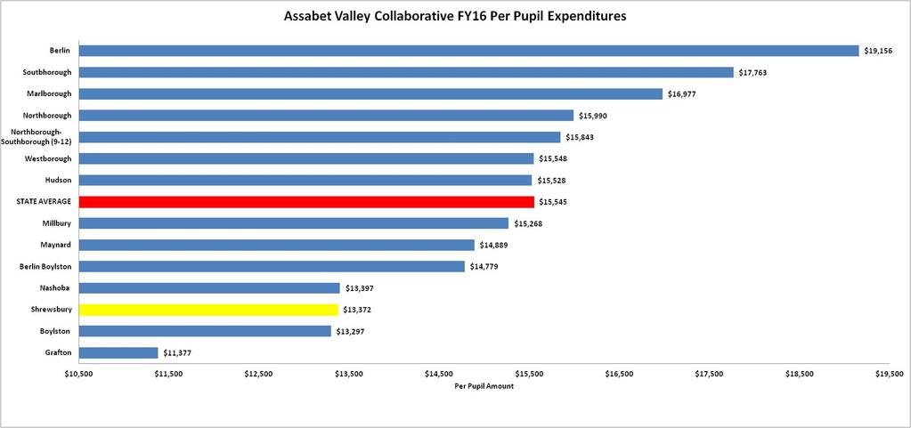 Average Cost Per Pupil Comparison: Assabet Valley Collaborative
