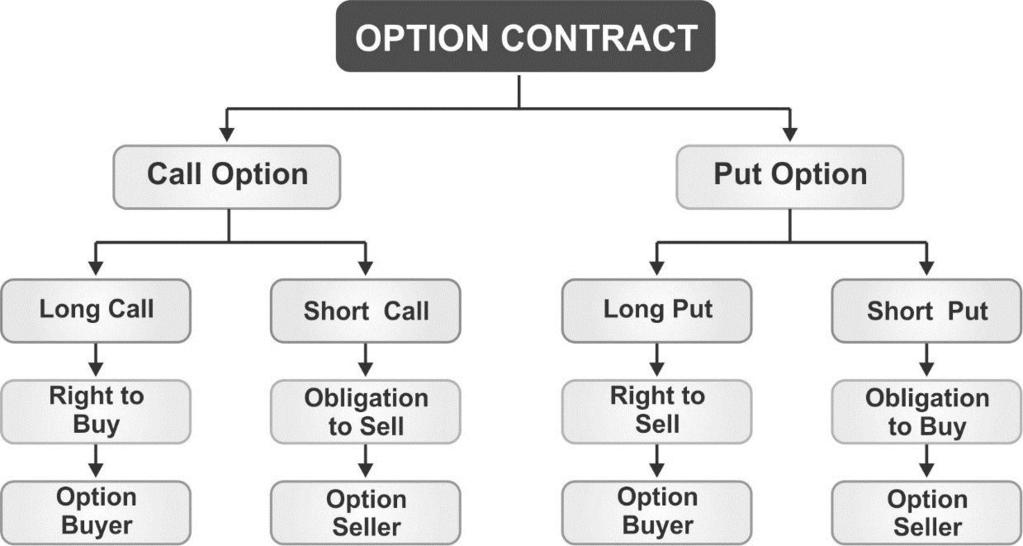 7.1 Derivatives Analysis & Valuation (Options) LOS 1 : Introduction Study Session 7 Definition of Option Contract: An option contract give its owner the right, but not the legal obligation, to