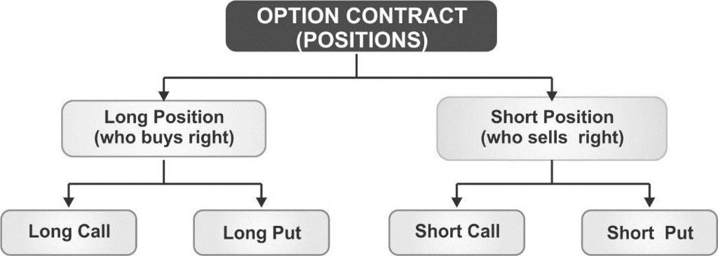 options position 1) Long call : The buyer of a call option has the right to buy an underlying asset.
