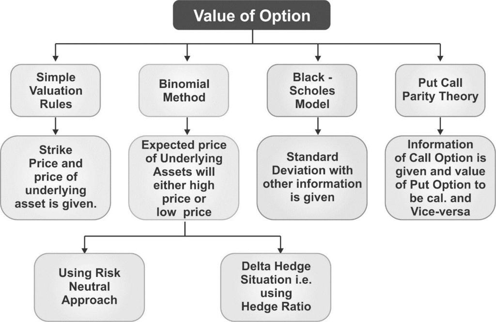 7.6 DERIVATIVES ANALYSIS & VALUATION (OPTIONS) Intrinsic Value: An Option s intrinsic Value is the amount by which the option is In-the-money.