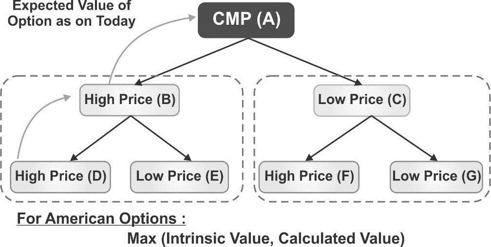 7.8 DERIVATIVES ANALYSIS & VALUATION (OPTIONS) The basic assumption of this model is that share price on expiry may be higher or may be lower than current price.