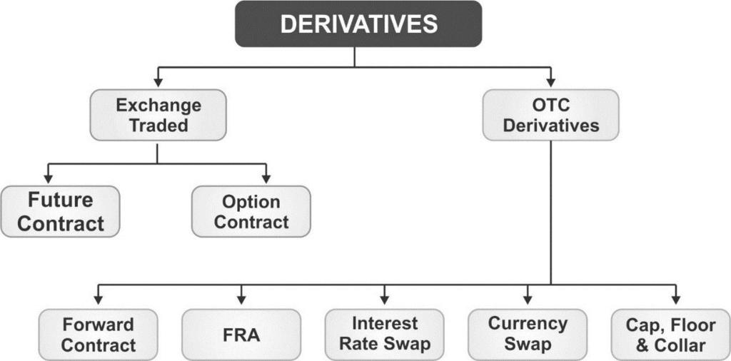6.1 Derivatives Analysis & Valuation (Futures) LOS 1 : Introduction Study Session 6 Define Forward Contract, Future Contract.