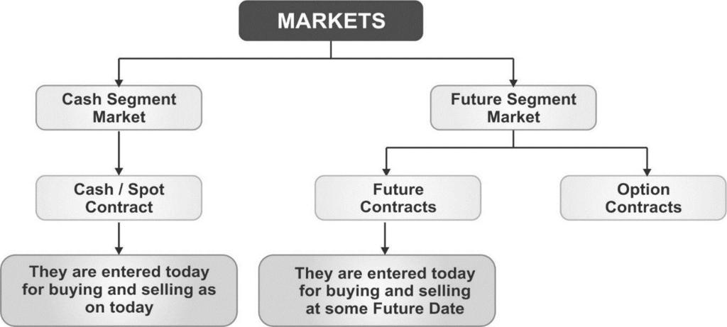 the future. If the future price of the assets increases, the buyer(at the older, lower price) has a gain, and the seller a loss.