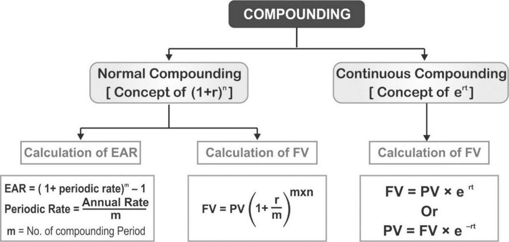 Compounding Concept of e rt & e rt (Continuous Compounding) Most of the financial variable such as Stock price, Interest rate, Exchange rate,