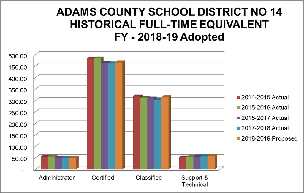 ADAMS COUNTY SCHOOL DISTRICT NO 14 Summary of Staffing by Type Fiscal Year 2018-19 Adopted Budget 2014-2015 2015-2016 2016-2017 2017-2018 2018-2019 Actual Actual Actual Actual Proposed Administrator