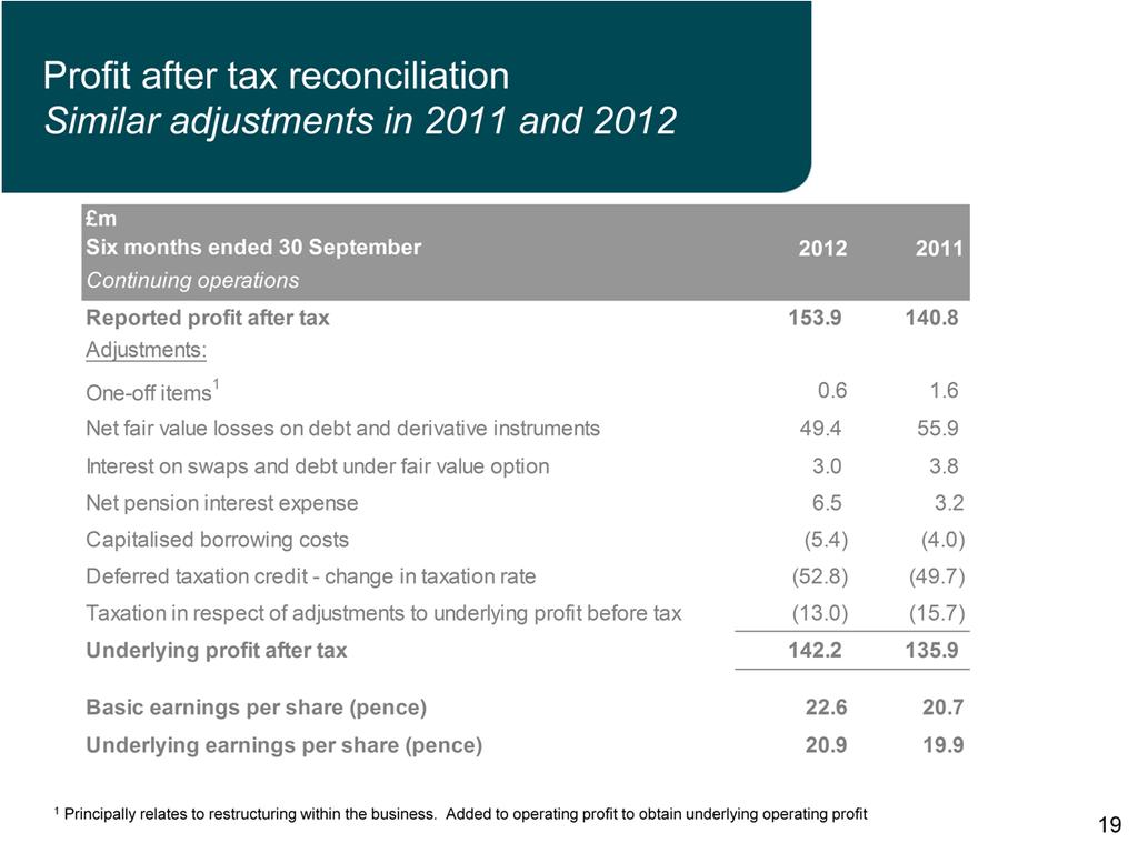 This table shows the reconciliation between reported profit after tax of 154 million and underlying profit after tax of 142 million.