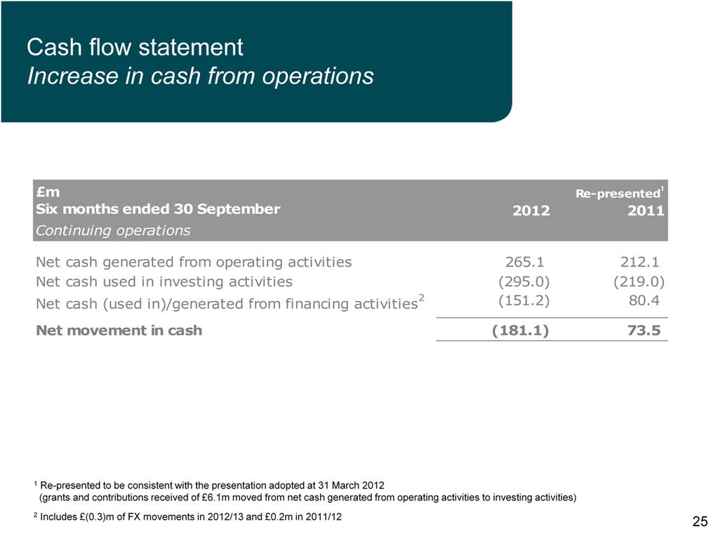 Moving on to cash flow. Net cash generated from operating activities was 265 million, up 53 million compared with the first half of last year.