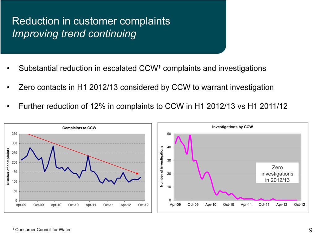A significant driver of quantitative SIM performance is the number of customer complaints escalated to the Consumer Council for Water (CCW) which can score heavily under the SIM framework.
