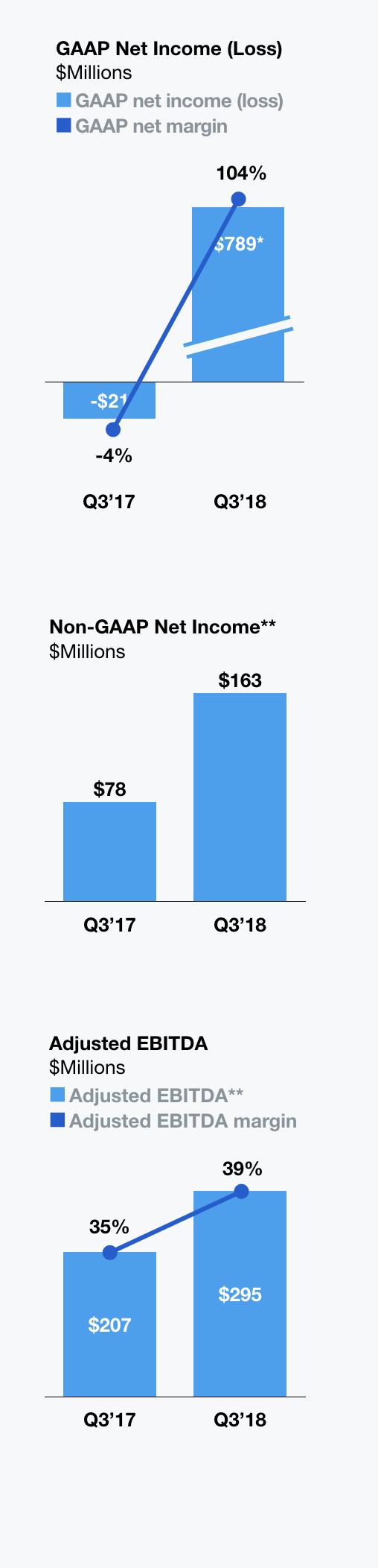 Profitability Q3 marked our fourth consecutive quarter of GAAP profitability with net income of $789 million, net margin of 104%, and diluted EPS of $1.02.