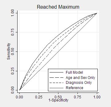 Predictive accuracy of full model, maximum duration of 26 weeks Minimum claim duration (weeks) claims Area under the curve Probability threshold (at Youden s index) claims targeted true positives