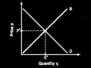 vice-versa o If both increase price is unknown and the quantity increases o If both decrease quantity decreases and price is unknown If supply doesn t equal demand then disequilibrium exists o If the