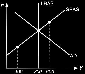13. Consider the following SRAS-LRAS graph. Which of the following statements characterizes an output level of $800? A) It is sustainable over the long run without inflation.