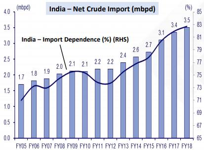 However, India is the thirdlargest consumer of oil in the world.