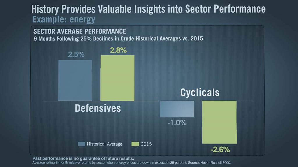 How can history give us insight into sector performance? At Fidelity, we believe history offers valuable insights into sectors.