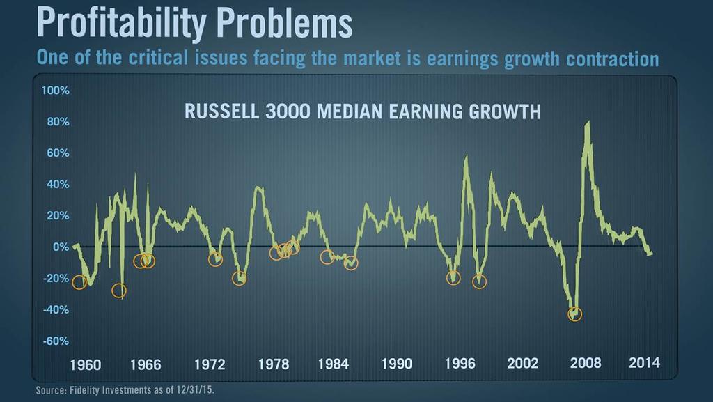 What key themes are we watching this year? First, the issue at the forefront profitability problems. Earnings growth on a median basis is contracting.