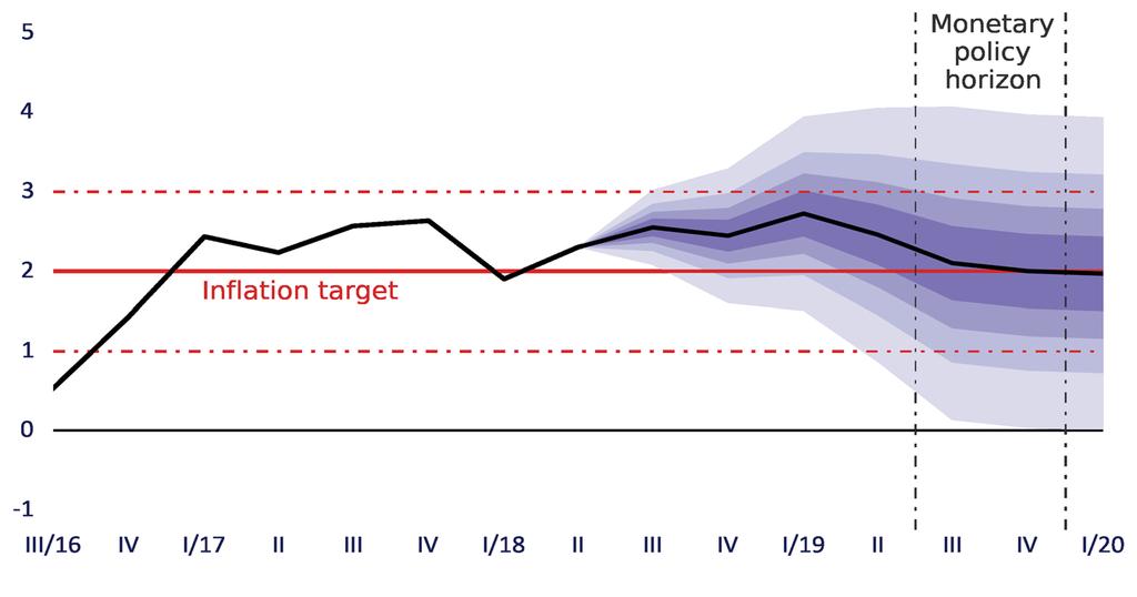 Headline Inflation Forecast o Inflation will be above the 2% target until mid-2019, but stay