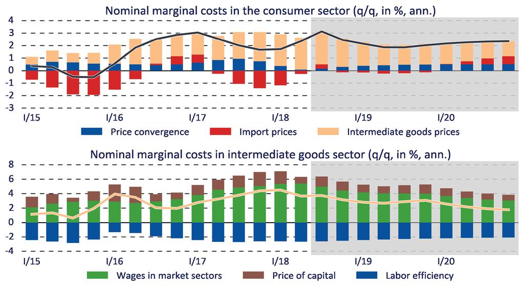 Inflation pressures o The overall inflation pressures in the consumer sector will strengthen
