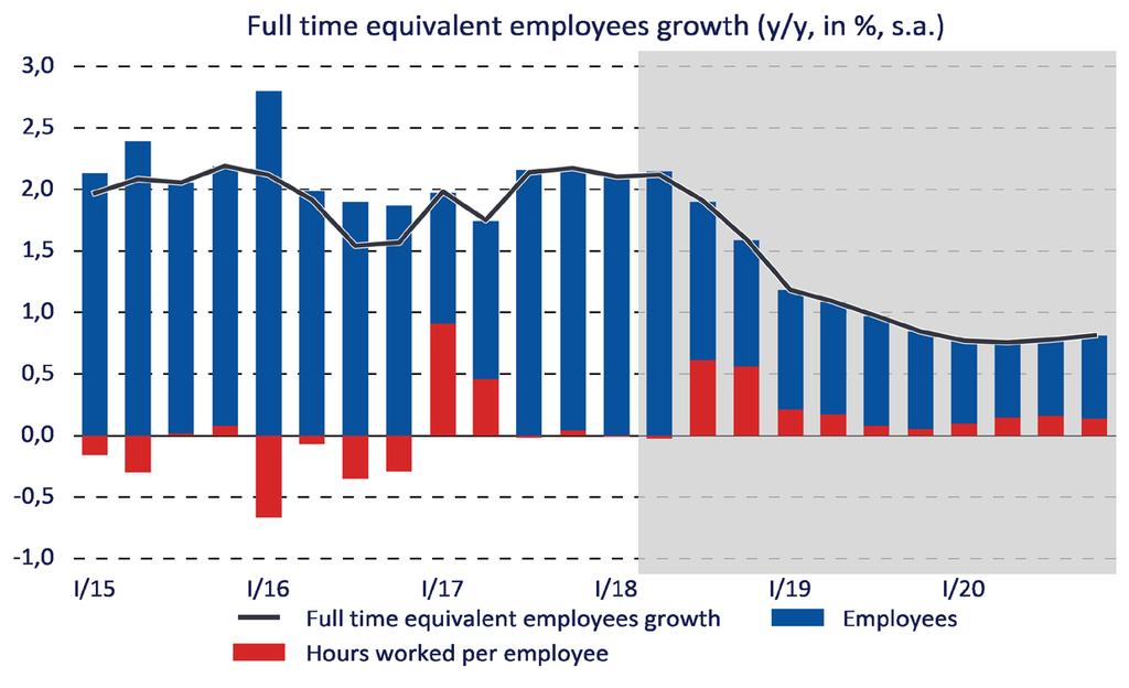 Labour Market: Employment o Employment growth will slow this