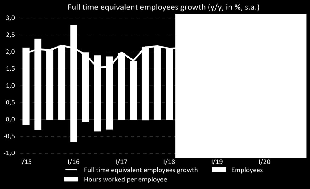 o Growing tightness in the labour market, linked with a