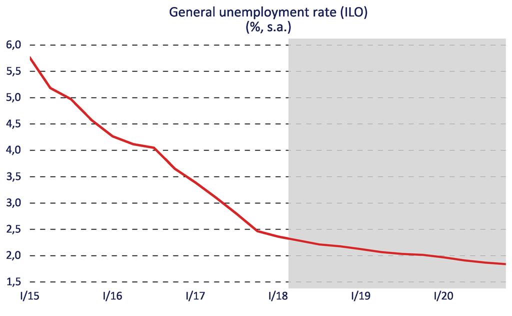 Labour Market: Unemployment o The current very low unemployment rate will not