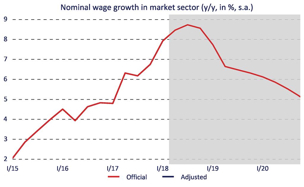 Labour Market: Wage Growth in Market Sectors o Tightness in the labour market will keep wage growth in market sectors at a high albeit gradually decreasing level.