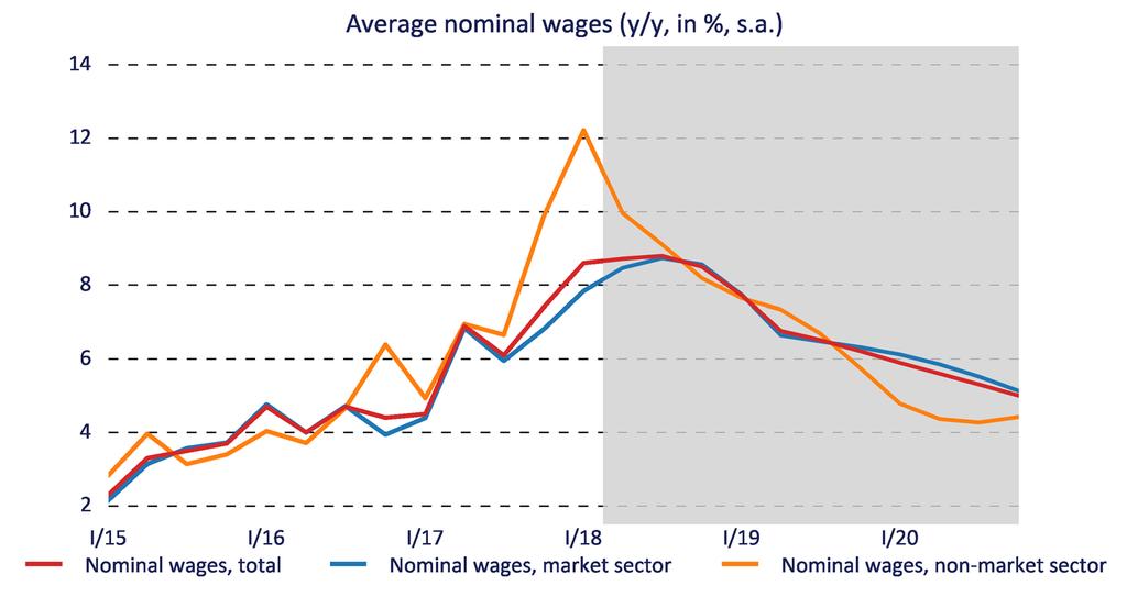 Comparison: Nominal Wage Growth in Non-market Sectors o Strong annual wage growth will continue