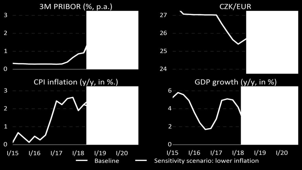 Sensitivity Scenario Lower inflation o The short-term risk of lower inflation is described by a scenario, in which the recent growth in volatile prices fades out more quickly than in the forecast.