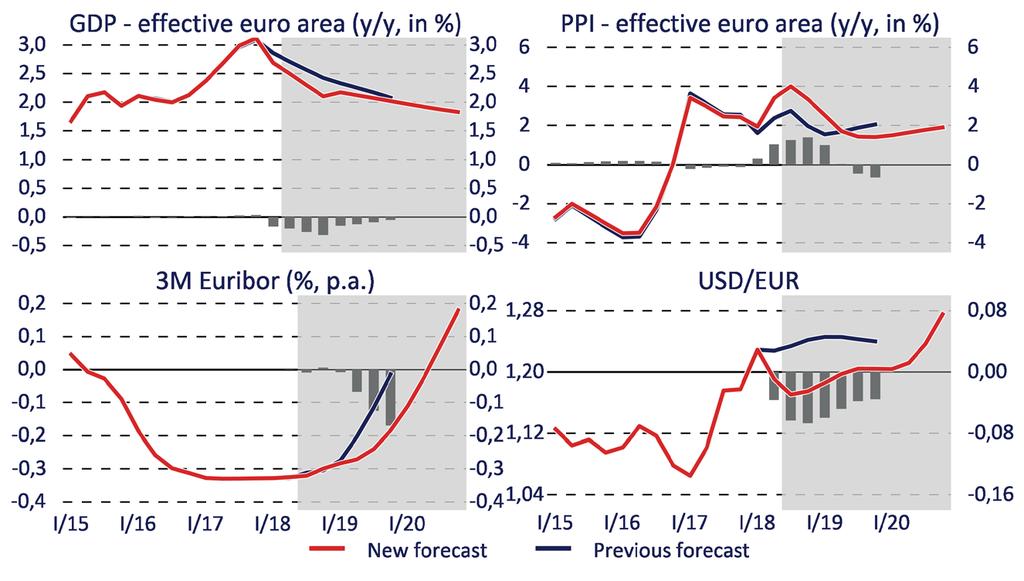 External Environment Outlook o GDP growth in the effective eurozone will gradually slow to 1.