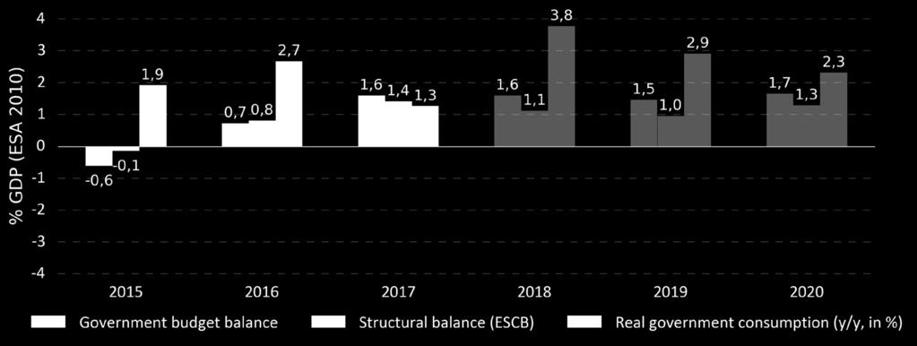 Fiscal Policy o Positive government budget surpluses, reflecting increased tax revenues due to continued economic growth and policy measures, will persist. o The government surplus will reach 1.