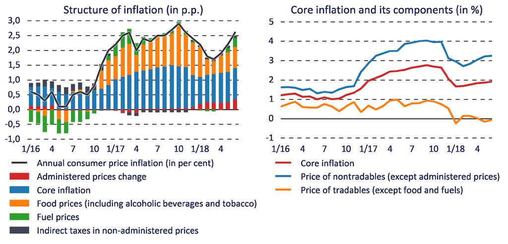 Structure of Inflation o Inflation accelerated in 2018 Q2, which mainly reflected movements in traditionally volatile