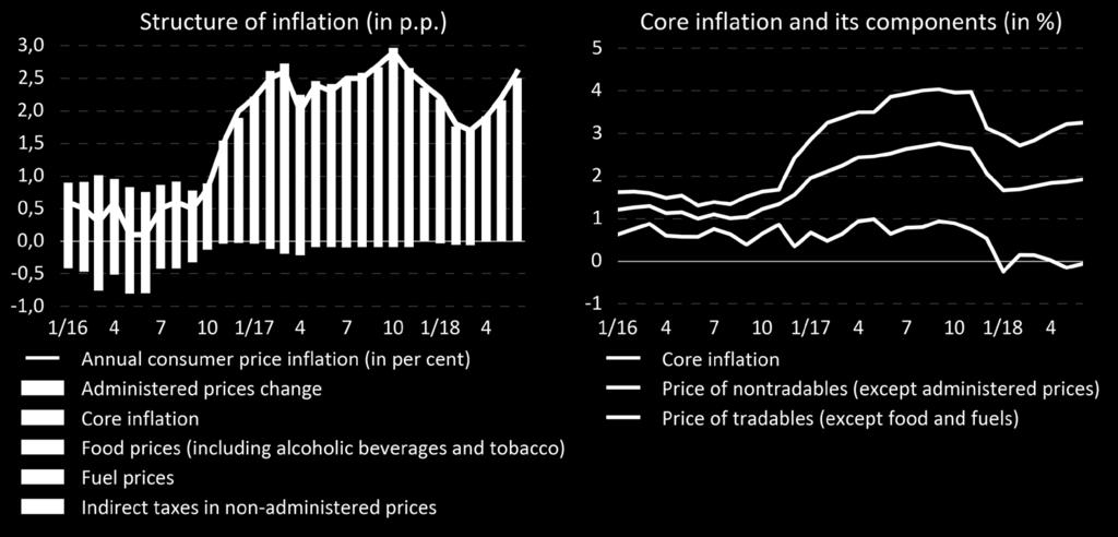price growth. o Administered price inflation also increased due to a rise in electricity prices.