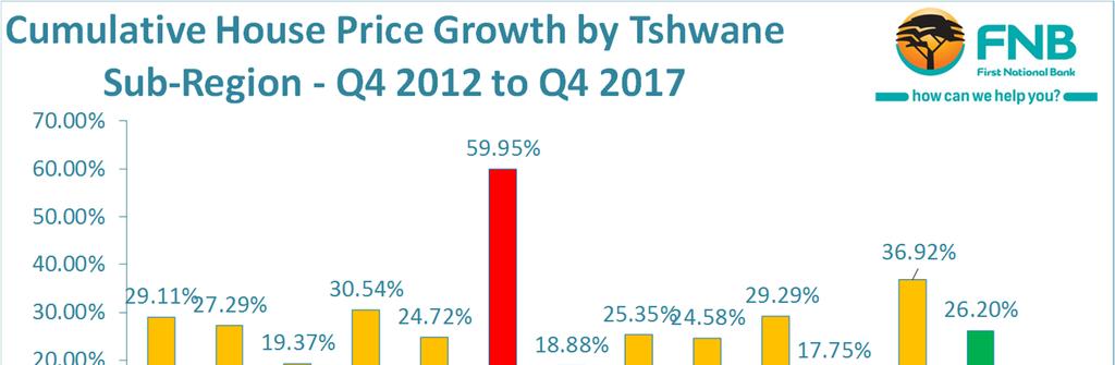 TSHWANE ALSO HINTING AT SLIGHTLY STRONGER LOWER END MARKETS In Tshwane, over the past 5 years, the cumulative performance doesn t point to a strong pattern of low end vs high end outperformance or