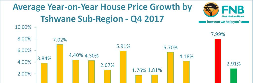 In the 4 th quarter of 2017, however, the higher end did look weak-ish, with the 2 most expensive regions, i.e. Pretoria East and Pretoria South East, recording lowly year-on-year house price growth of 1.