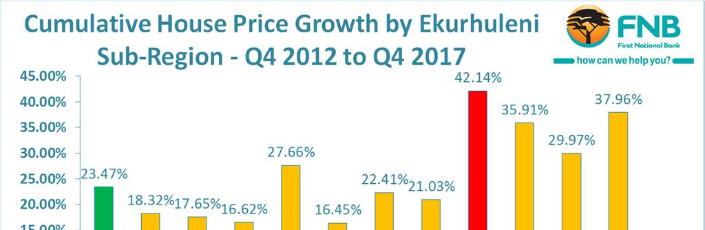 02% year-on-year price growth, and Pretoria North with 5.7%. EKURHULENI SUB-REGION PERFORMANCE Ekurhuleni also appears to have experienced greater market strength at the lower end.