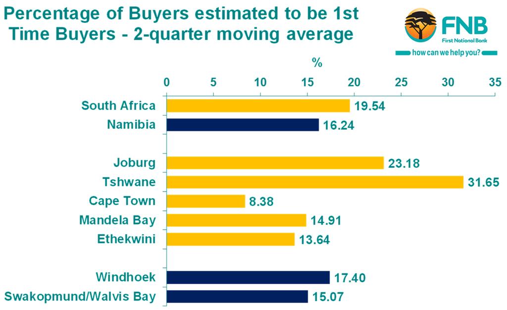 In the 4 th quarter of 2017, it remained the lower average price end that seemed to do better, with Nigel (21.3%), Tokoza-Vosloorus-Katlehong (6.06%) and Springs (6.