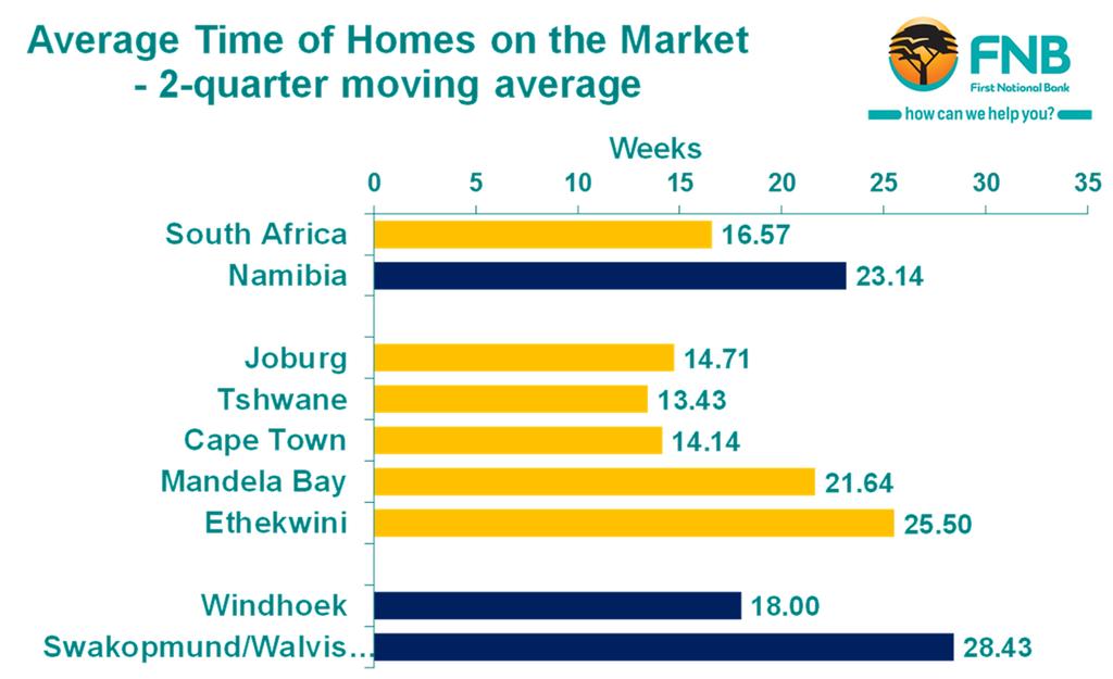 The Gauteng major metro regions demand and supply balances has also remained better balanced than certain other metro regions, and this is reflected in the containment of the average time that homes
