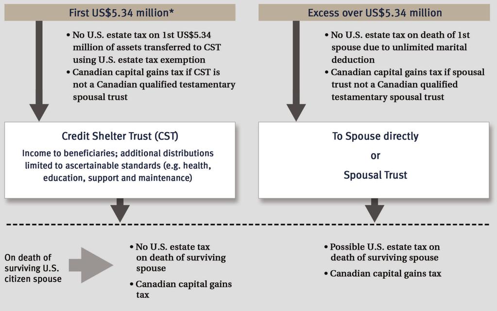Appendix 1 Both Spouses are U.S. Citizens The following diagram illustrates an example of a possible estate plan to reduce U.S. estate tax exposure for U.S. citizen spouses.
