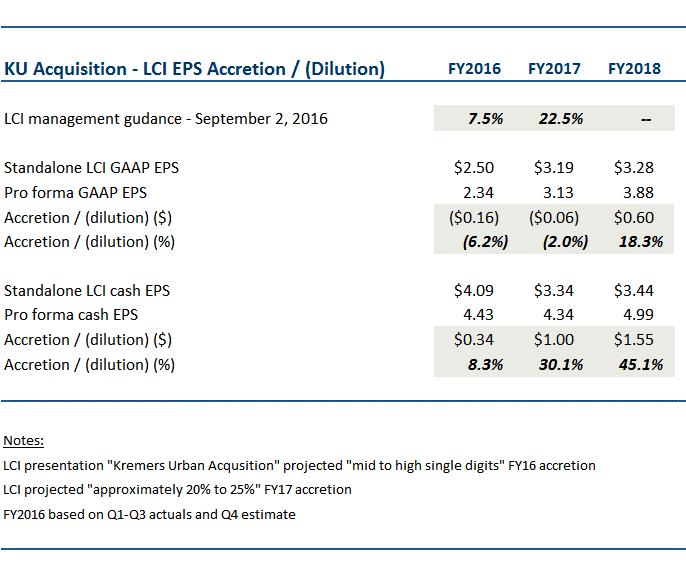 Pro forma earnings dilution LCI management tends to report
