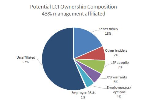 A Sale of LCI Appears Unlikely LCI