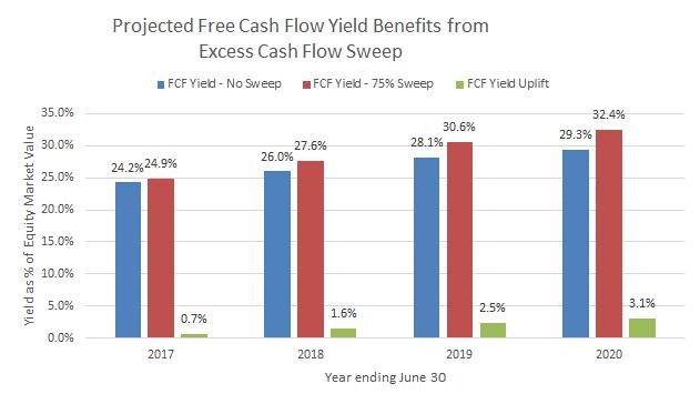 Free Cash Flow Benefits of the Excess Cash Flow Sweep Analysts have overlooked the 75% excess cash flow sweep in the acquisition financing documents.
