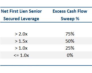 Cash Sweep & Credit Spreads Decline with Leverage In our base case,