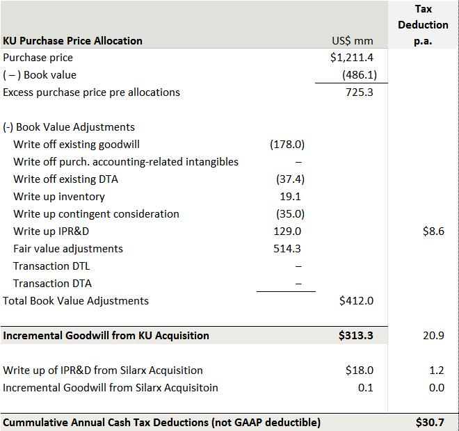 The KU Purchase Price Allocation Was Favorable to LCI Analysts focusing on book taxes are
