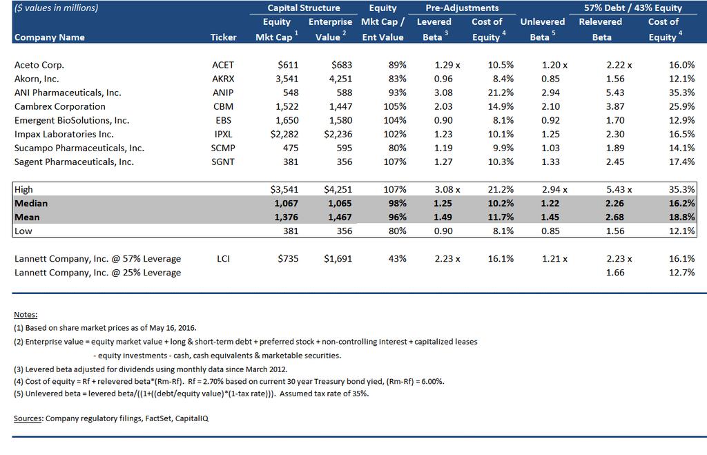 LCI s Cost of Equity is Currently Around 16% Using a target leverage ratio of 25% reduces