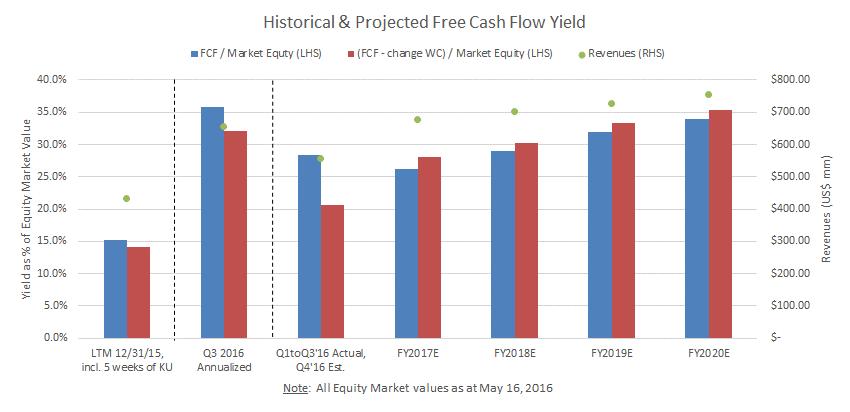 Base Case Free Cash Flow Yields are Significant Based on 4% revenue growth and the May