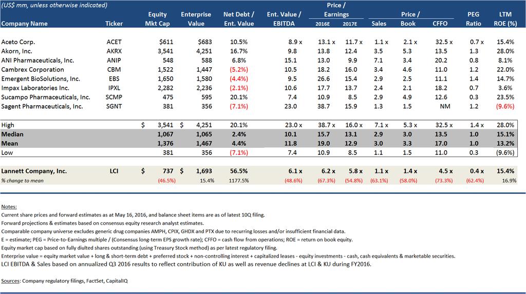 LCI Trades at Much Lower Multiples Than Its Peers Partly this discount reflect the higher leverage of LCI, but it also overlooks the higher ROE, Free Cash Flow generation and other