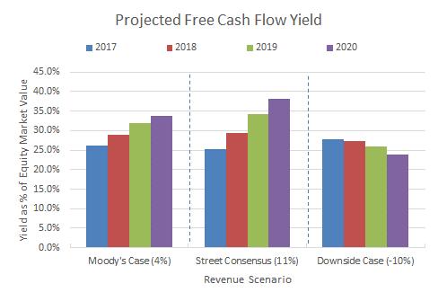 Free Cash Flow Yield is Strong Under All 3 Sensitivities Combining the flexibility of a cash flow sweep with a high free cash flow yield suggests the market correlation with VRX has overshot to the