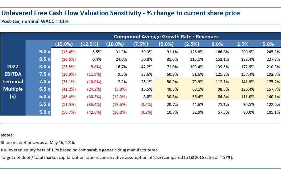 The DCF Valuation Upside Applies to a Wide Range of Inputs Even with reasonably conservative growth and exit