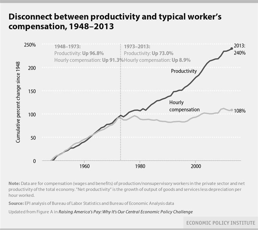Productivity and Wages * 25. Economy out of balance: Too much wealth is in the hands of too few people.