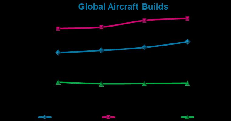 Performance Coatings $MM (USD) 3Q18 3Q17 Chg % Global Aerospace Growth Continues Net Sales 2,289 2,290-1 0% Income 331 365-34 -9% Margin % 14.4% 15.9% -1.